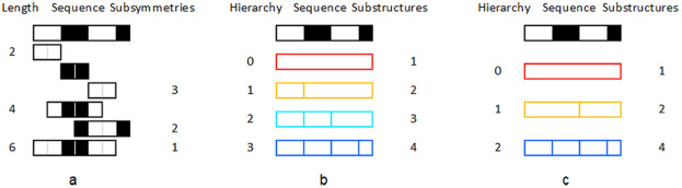 Worked example comparing subsymmetries (panel a) to two valid substructure decompositions (panels b and c) of the same strip, with hierarchy levels and substructure counts labeled at each level.